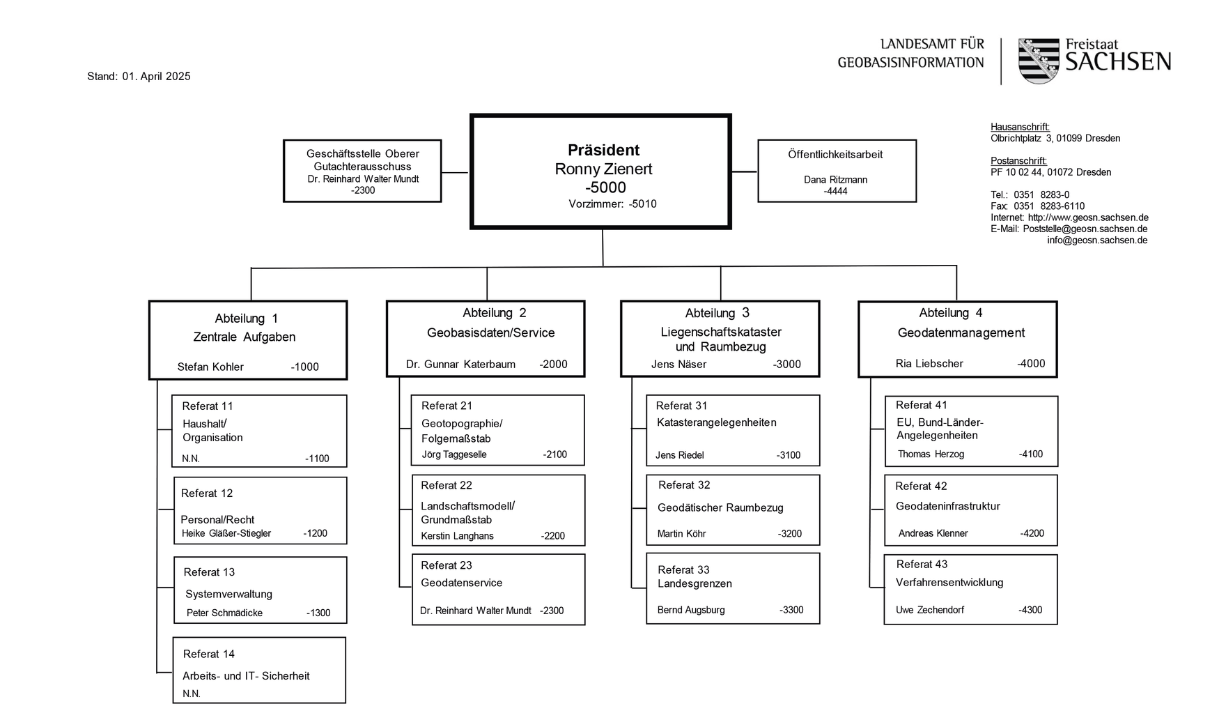 Auf dem Bild ist das Organigramm des Landesamtes für Geobasisinformation Sachsen dargestellt.