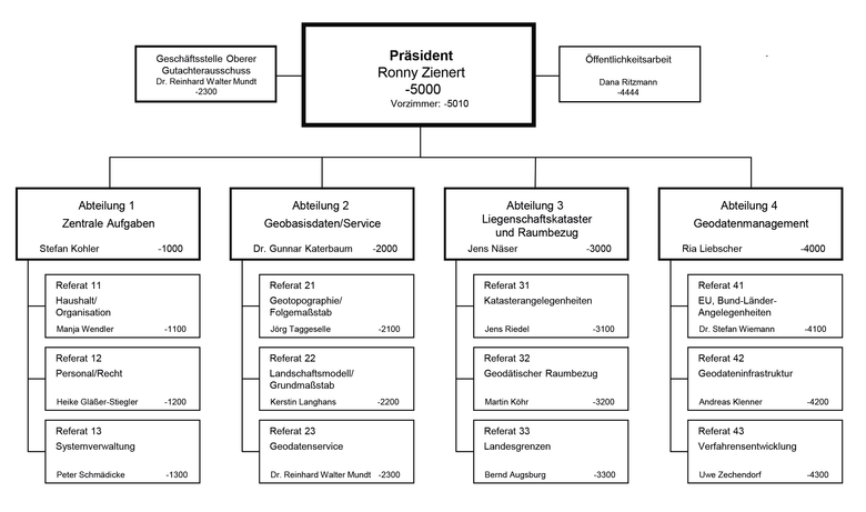 Auf dem Bild ist das Organigramm des Landesamtes für Geobasisinformation Sachsen dargestellt.